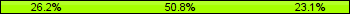 Home team third: 26.15%, Midfield: 50.77%, Away team third: 23.08%