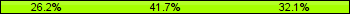 Home team third: 26.19%, Midfield: 41.67%, Away team third: 32.14%