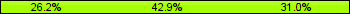 Home team third: 26.19%, Midfield: 42.86%, Away team third: 30.95%