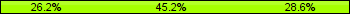 Home team third: 26.19%, Midfield: 45.24%, Away team third: 28.57%