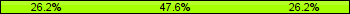 Home team third: 26.19%, Midfield: 47.62%, Away team third: 26.19%