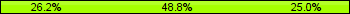 Home team third: 26.19%, Midfield: 48.81%, Away team third: 25.00%