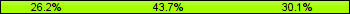 Home team third: 26.21%, Midfield: 43.69%, Away team third: 30.10%