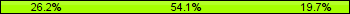 Home team third: 26.23%, Midfield: 54.10%, Away team third: 19.67%