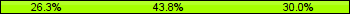 Home team third: 26.25%, Midfield: 43.75%, Away team third: 30.00%