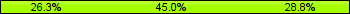 Home team third: 26.25%, Midfield: 45.00%, Away team third: 28.75%