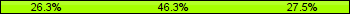 Home team third: 26.25%, Midfield: 46.25%, Away team third: 27.50%