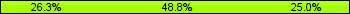 Home team third: 26.25%, Midfield: 48.75%, Away team third: 25.00%