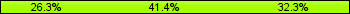 Home team third: 26.26%, Midfield: 41.41%, Away team third: 32.32%