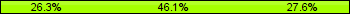 Home team third: 26.32%, Midfield: 46.05%, Away team third: 27.63%