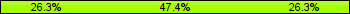 Home team third: 26.32%, Midfield: 47.37%, Away team third: 26.32%