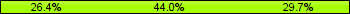 Home team third: 26.37%, Midfield: 43.96%, Away team third: 29.67%