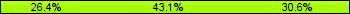 Home team third: 26.39%, Midfield: 43.06%, Away team third: 30.56%