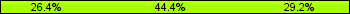 Home team third: 26.39%, Midfield: 44.44%, Away team third: 29.17%
