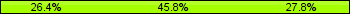 Home team third: 26.39%, Midfield: 45.83%, Away team third: 27.78%