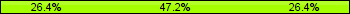 Home team third: 26.39%, Midfield: 47.22%, Away team third: 26.39%