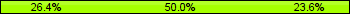 Home team third: 26.39%, Midfield: 50.00%, Away team third: 23.61%