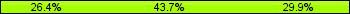 Home team third: 26.44%, Midfield: 43.68%, Away team third: 29.89%