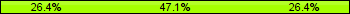 Home team third: 26.44%, Midfield: 47.13%, Away team third: 26.44%