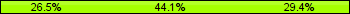 Home team third: 26.47%, Midfield: 44.12%, Away team third: 29.41%