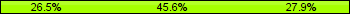 Home team third: 26.47%, Midfield: 45.59%, Away team third: 27.94%