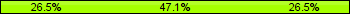 Home team third: 26.47%, Midfield: 47.06%, Away team third: 26.47%