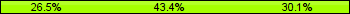 Home team third: 26.51%, Midfield: 43.37%, Away team third: 30.12%