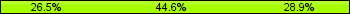 Home team third: 26.51%, Midfield: 44.58%, Away team third: 28.92%