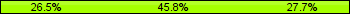 Home team third: 26.51%, Midfield: 45.78%, Away team third: 27.71%