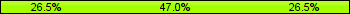 Home team third: 26.51%, Midfield: 46.99%, Away team third: 26.51%