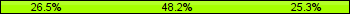 Home team third: 26.51%, Midfield: 48.19%, Away team third: 25.30%