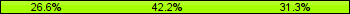 Home team third: 26.56%, Midfield: 42.19%, Away team third: 31.25%