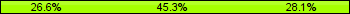 Home team third: 26.56%, Midfield: 45.31%, Away team third: 28.13%