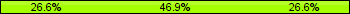 Home team third: 26.56%, Midfield: 46.88%, Away team third: 26.56%