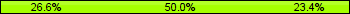 Home team third: 26.56%, Midfield: 50.00%, Away team third: 23.44%
