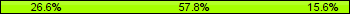 Home team third: 26.56%, Midfield: 57.81%, Away team third: 15.63%