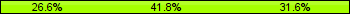 Home team third: 26.58%, Midfield: 41.77%, Away team third: 31.65%