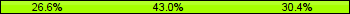 Home team third: 26.58%, Midfield: 43.04%, Away team third: 30.38%