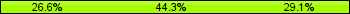 Home team third: 26.58%, Midfield: 44.30%, Away team third: 29.11%