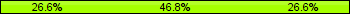 Home team third: 26.58%, Midfield: 46.84%, Away team third: 26.58%