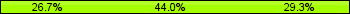 Home team third: 26.67%, Midfield: 44.00%, Away team third: 29.33%