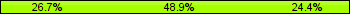 Home team third: 26.67%, Midfield: 48.89%, Away team third: 24.44%