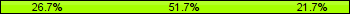 Home team third: 26.67%, Midfield: 51.67%, Away team third: 21.67%