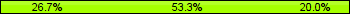 Home team third: 26.67%, Midfield: 53.33%, Away team third: 20.00%