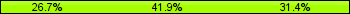 Home team third: 26.74%, Midfield: 41.86%, Away team third: 31.40%