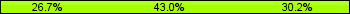 Home team third: 26.74%, Midfield: 43.02%, Away team third: 30.23%