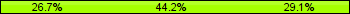 Home team third: 26.74%, Midfield: 44.19%, Away team third: 29.07%