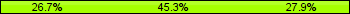 Home team third: 26.74%, Midfield: 45.35%, Away team third: 27.91%