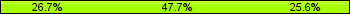 Home team third: 26.74%, Midfield: 47.67%, Away team third: 25.58%