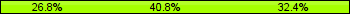 Home team third: 26.76%, Midfield: 40.85%, Away team third: 32.39%